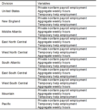Table 2 shows results for the same exercise in Table 1 performed for the second indicator. Across divisions, the second indicator is most related to variables that are forward-looking or capture rates of change. In particular, Table 2 shows that for all divisions (and the United States), employment growth, hours growth, and temporary help employment growth are highly related to the second indicator.