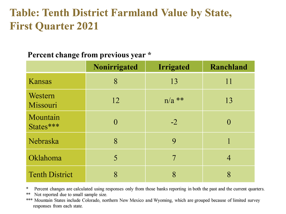 Table: Tenth District Farmland Value by State, First Quarter 2021– is a table showing the percent change in farm real estate values from the previous year for non-irrigated cropland, irrigated cropland and ranchland during Q1 2021 for the Tenth District and each state. Values for nonirrigated cropland rose at least 8% in Kansas, Missouri and Nebraska. Cropland values remained unchanged in the Mountain States.