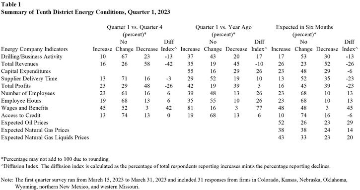 Table 1 shows the percent of Tenth District firms that report an increase, decrease, and no change in selected energy indicators, as well as its diffusion index for quarter 1 vs. quarter 4, quarter 1 vs. a year ago, and expectations in six months. The energy indicators are Drilling/Business Activity, Total Revenues, Capital Expenditures, Supplier Delivery Time, Total Profits, Number of Employees, Employee Hours, Wages and Benefits, Access to Credit, Expected Oil Prices, Expected Natural Gas Prices, and Expected Natural Gas Liquids Prices.