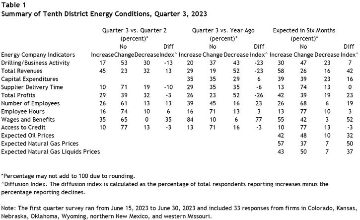 Table 1 shows the percent of Tenth District firms that report an increase, decrease, and no change in selected energy indicators, as well as its diffusion index for quarter 3 versus quarter 2, quarter 3 versus a year ago, and expectations in six months. The energy indicators are Drilling/Business Activity, Total Revenues, Capital Expenditures, Supplier Delivery Time, Total Profits, Number of Employees, Employee Hours, Wages and Benefits, Access to Credit, Expected Oil Prices, Expected Natural Gas Prices, and Expected Natural Gas Liquids Prices.