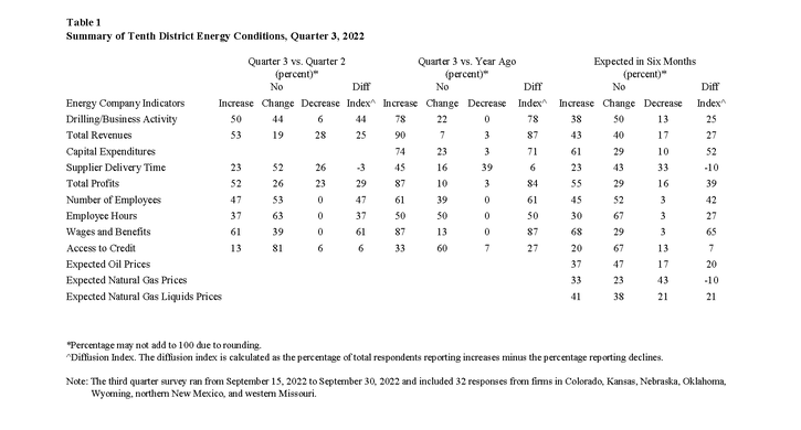 The pace of growth in the Tenth District energy activity declined slightly in the third quarter of 2022, as indicated by firms contacted between September 15th, 2022, and September 30th, 2022.