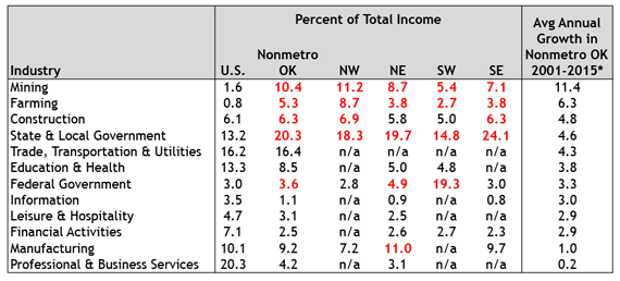 Table 1. OK Personal Income by Industry, 2015