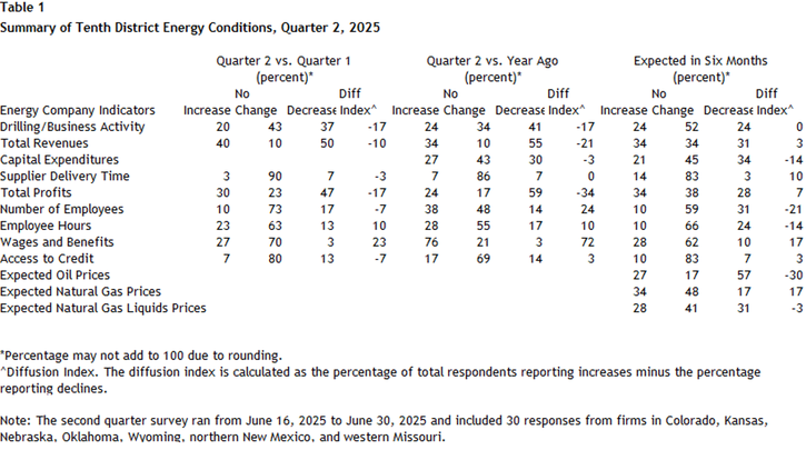 Table 1 shows the percent of Tenth District firms that report an increase, decrease, and no change in selected energy indicators, as well as its diffusion index for quarter 1 versus quarter 4, quarter 1 versus a year ago, and expectations in six months. The energy indicators are Drilling/Business Activity, Total Revenues, Capital Expenditures, Supplier Delivery Time, Total Profits, Number of Employees, Employee Hours, Wages and Benefits, Access to Credit, Expected Oil Prices, Expected Natural Gas Prices, and Expected Natural Gas Liquids Prices.