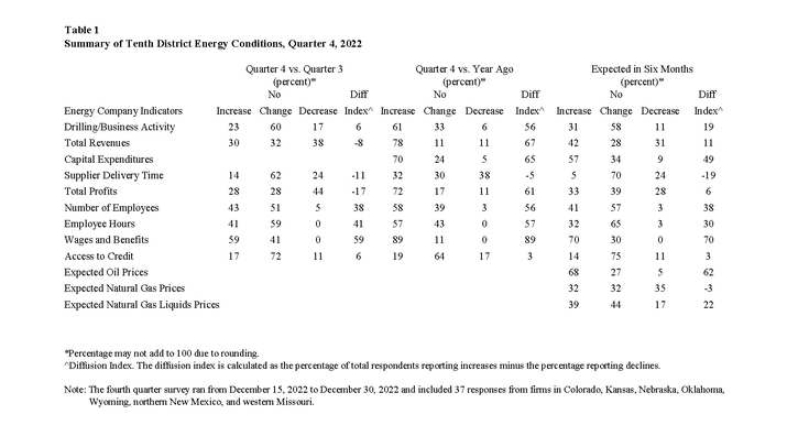 The pace of growth in Tenth District energy activity slowed in the fourth quarter of 2022, as indicated by firms contacted between December 15th, 2022, and December 30th, 2022.