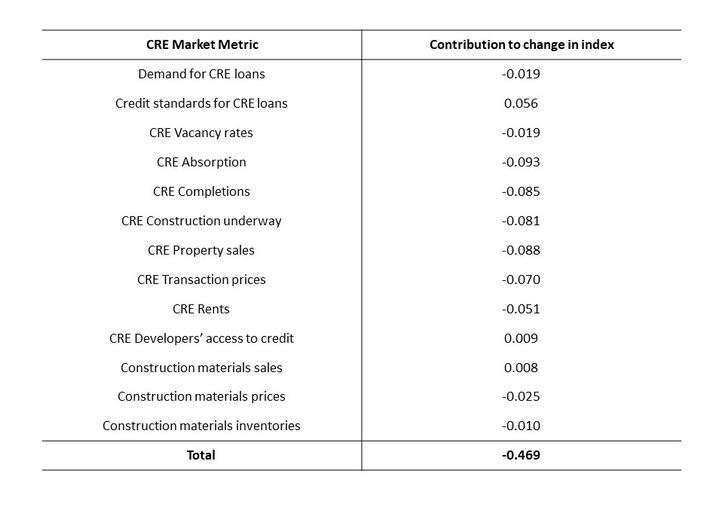 Table 1 lists all the variables that comprise the CRE index accompanied by their standardized contributions to the change in the index. The variables with the largest contributions to the change in the index are CRE Absorption and CRE Property sales.