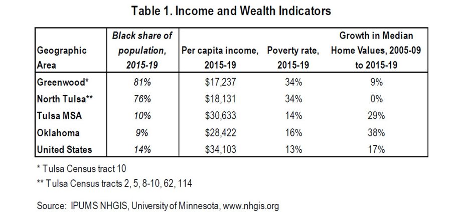 Measures of income also continued to lag considerably in the area. Real per capita personal income in Greenwood and in broader north Tulsa, at around $17,500 from 2015 to 2019, was only about half the national average, 55% of the Tulsa metro average and 60% of the Oklahoma average. Moreover, growth in per capita income from the prior decade in north Tulsa was similar to the metro, state and nation, and income growth lagged slightly in Greenwood. As a result, these areas did not gain any ground on large pre-existing income gaps. Similarly, the share of the population in the Greenwood census tract living below the poverty level increased somewhat from the late 2000s to the late 2010s—to 34%—while the rate largely was steady in north Tulsa overall, also at 34%. In both cases, the poverty rate remained more than twice as high as in the metro, state, or nation, which likewise showed little change over that period. Finally, median home values in Greenwood and north Tulsa—a key source for wealth accumulation for many Americans—showed little change in the decade from 2005-09 to 2015-19. This was even as home prices in this period increased considerably in the United States, Oklahoma and the Tulsa metro area.