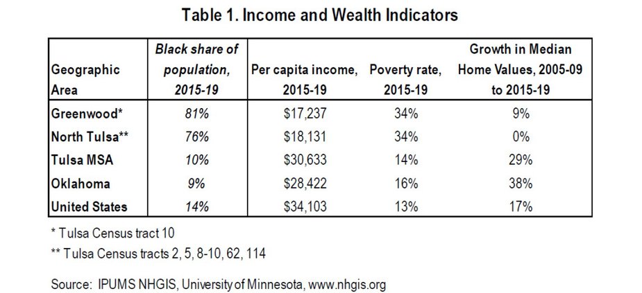 Measures of income also continued to lag considerably in the area. Real per capita personal income in Greenwood and in broader north Tulsa, at around $17,500 from 2015 to 2019, was only about half the national average, 55% of the Tulsa metro average and 60% of the Oklahoma average. Moreover, growth in per capita income from the prior decade in north Tulsa was similar to the metro, state and nation, and income growth lagged slightly in Greenwood. As a result, these areas did not gain any ground on large pre-existing income gaps.  Similarly, the share of the population in the Greenwood census tract living below the poverty level increased somewhat from the late 2000s to the late 2010s—to 34%—while the rate largely was steady in north Tulsa overall, also at 34%. In both cases, the poverty rate remained more than twice as high as in the metro, state, or nation, which likewise showed little change over that period.  Finally, median home values in Greenwood and north Tulsa—a key source for wealth accumulation for many Americans—showed little change in the decade from 2005-09 to 2015-19. This was even as home prices in this period increased considerably in the United States, Oklahoma and the Tulsa metro area.