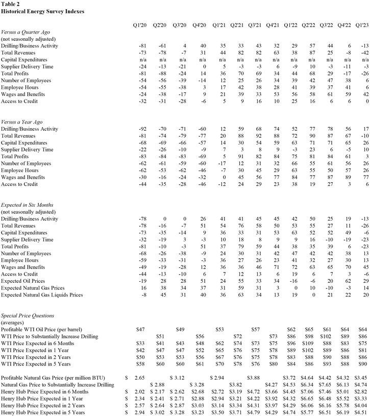 Table 2 shows the diffusion indexes for quarter 1 vs. a quarter ago, quarter 1 vs. a year ago, and expectations in six months for Drilling/Business Activity, Total Revenues, Capital Expenditures, Supplier Delivery Time, Total Profits, Number of Employees, Employee Hours, Wages and Benefits, and Access to Credit from the first quarter of 2020 to the first quarter of 2023. It also shows the profitable price, substantial increase price, and expected prices in six months, 1 year, 2 years, and 5 years for WTI crude oil and Henry Hub natural gas from the first quarter of 2020 to the first quarter of 2023.