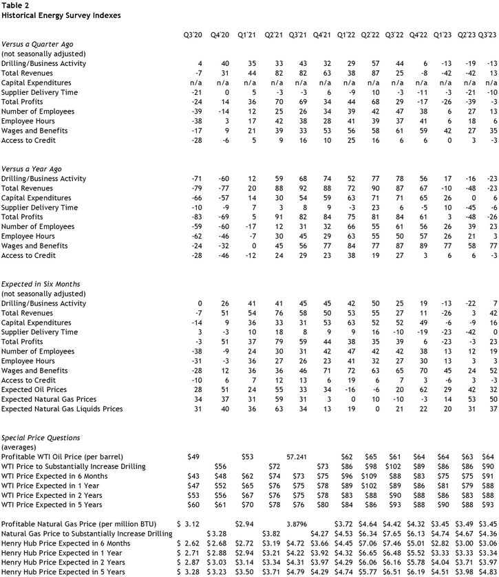 Table 2 shows the quarter-over-quarter, year-over-year, and six-month expectations diffusion indexes for Drilling/Business Activity, Total Revenues, Capital Expenditures, Supplier Delivery Time, Total Profits, Number of Employees, Employee Hours, Wages and Benefits, and Access to Credit from the third quarter of 2020 to the third quarter of 2023. It also shows the profitable price, substantial increase price, and expected prices in six months, 1 year, 2 years, and 5 years for WTI crude oil and Henry Hub natural gas from the third quarter of 2020 to the third quarter of 2023.