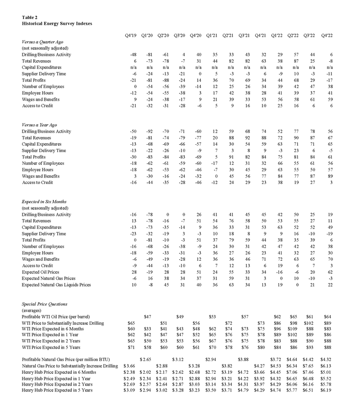 The pace of growth in Tenth District energy activity slowed in the fourth quarter of 2022, as indicated by firms contacted between December 15th, 2022, and December 30th, 2022.