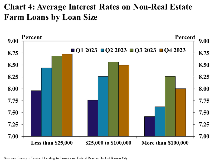 Chart 4: Average Interest Rates on Non-Real Estate Loans by Loan Type– is a clustered column chart showing the average interest rate for loans within various size categories (Less than $25,000, $25,000 to $100,000 and more than $100,000) with columns for Q1 2023, Q2 2023, Q3 2023, and Q4 2023