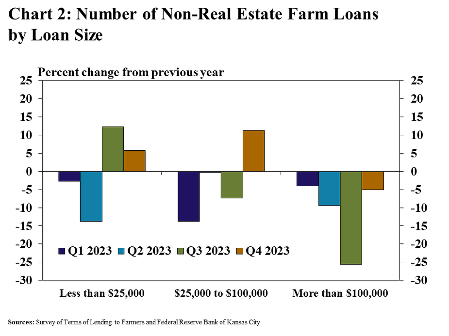 Chart 2: Number of Non-Real Estate Farm Loans by Loan Size– is a clustered column chart showing the year-over-year percent change in the number of loans within various size categories (Less than $25,000, $25,000 to $100,000 and more than $100,000) with columns for Q1 2023, Q2 2023, Q3 2023, and Q4 2023