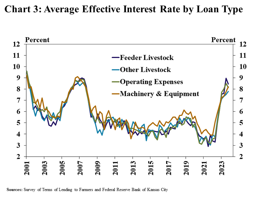 Chart 3: Farm Loan Volumes by Bank Size, Q3– is a line graph showing the average interest rate on feeder livestock, other livestock, operating expenses, and machinery and equipment in every quarter from Q1 2001 to Q4 2023.