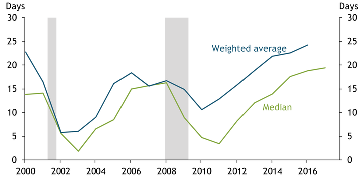 Since 2007, the weighted average measure of rainy day funds balances has exceeded the median measure. The gap between the two measures has widened relative to previous years.