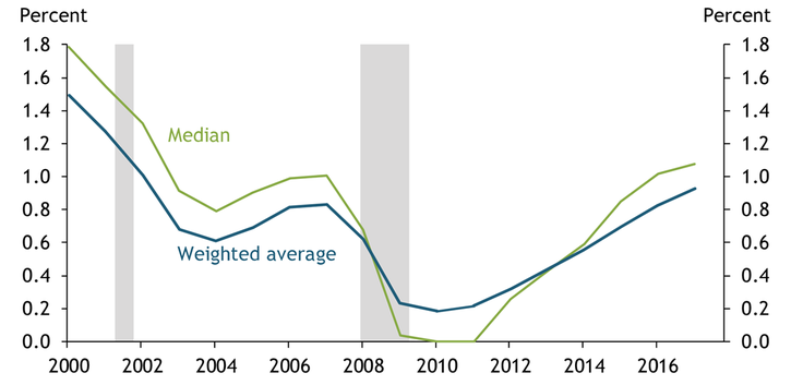 The median and GDP-weighted average reserve ratios for unemployment insurance funds have increased since 2010, though both ratios are still lower than their early-2000s levels.