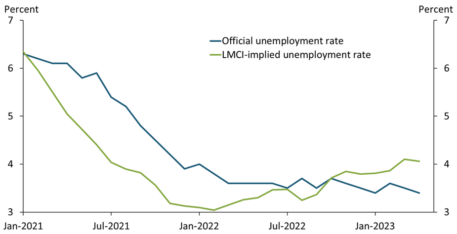 Despite some signals of labor market slackening, the unemployment rate has shown little upward movement over the past several months. However, the Kansas City Fed’s Labor Market Conditions Indicators (LMCI) unemployment rate suggests some loosening has begun. This alternative measure of the unemployment rate began rising early in 2022 and now stands at 4.1 percent. Historically, turning points in this alternative measure have preceded turning points in the official measure, suggesting actual unemployment may begin to rise.