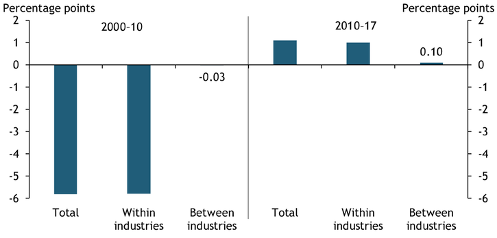 From 2000 to 2010, the decline in the aggregate employee labor share was driven almost entirely by changes within industries (changes between industries accounted for only 0.03 percentage point of the total 5.8 percentage point decline). From 2010 to 2017, the stabilization in the aggregate labor share has likewise been driven largely by changes within industries, with changes between industries accounting for 0.10 percentage point of the total 1.1 percentage point increase).