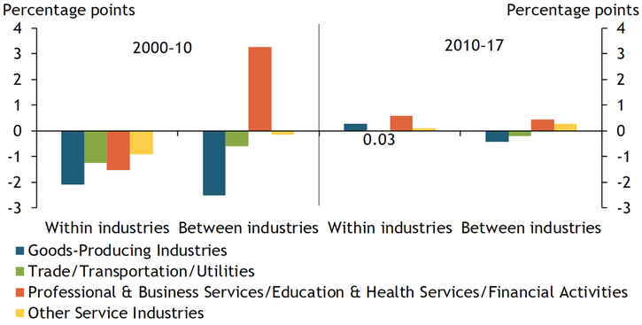 From 2000 to 2010, declines in the labor shares in almost all industries contributed to the “within-industry” component of changes in the aggregate labor share. Over the same period, a shift in economic activity toward the services industries (corresponding to the “between-industry” component) did not affect the aggregate labor share. From 2010 to 2017, services industries have made the largest contributions to the “within-industry” component. Again, industry-level contributions to the “between-industry” component have been largely offsetting, with small increases in the services industries canceling out small decreases in the goods-producing industries and trade, transportation, and utilities industries.
