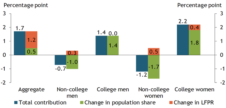 Chart 2 breaks down the total 1.7 percentage point increase in the prime-age labor force participation rate from 2015 to 2019 into contributions from changes in the population shares and changes in the labor force participation rates of different sex and education groups. Changes in individual groups’ labor force participation rates account for most of the total increase in the prime-age labor force participation rate, but an increasing population share of college-educated men and women have also made a positive contribution to the aggregate rate.