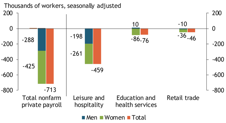 Chart 1 shows that nonfarm private payroll employment declined by 713,000 in March. Women accounted for 60 percent of this decline, losing 425,000 jobs in March. The majority of the decline in employment was in three industries—leisure and hospitality, education and health services, and retail trade.