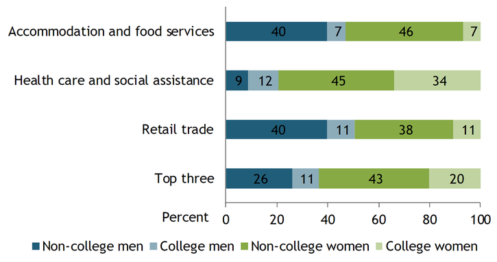 Chart 2 shows that women held 63 percent of all jobs in the three industries hit hardest by job losses in March, and a majority of these women did not have a college degree. In the accommodation and food services industry, women held 53 percent of all jobs, and non-college women in particular held 46 percent of all jobs. In the health-care and social assistance industries, women held almost 80 percent of all jobs, and non-college women held 45 percent of all jobs. In the retail trade industry, men held a slightly higher share of jobs, but their overall employment share in the top three hardest-hit industries remained well below that of women.