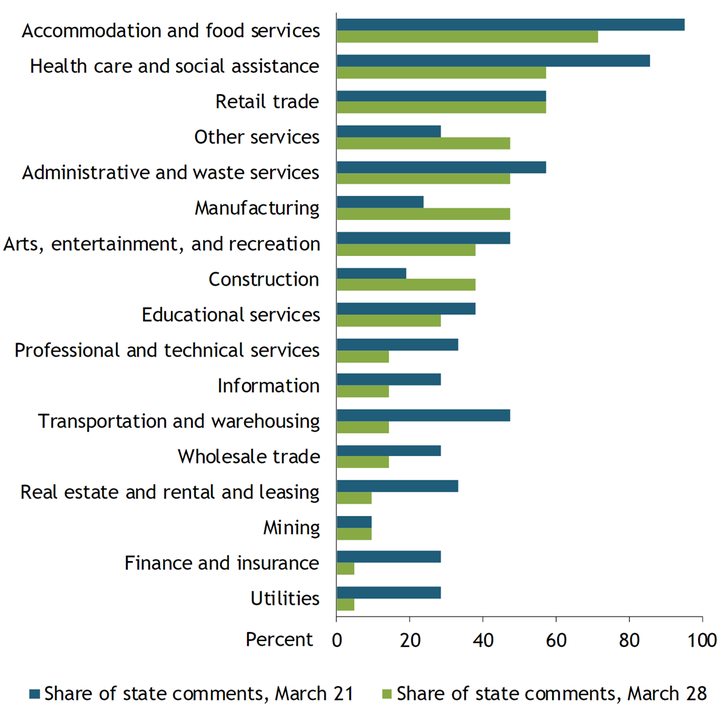 Chart 3 shows that majority of states reported job losses in accommodation and food services (95 percent of states in the week ending March 21 and 71 percent of states in the week ending March 28), health care and social assistance (86 percent of states in the week ending March 21 and 57 percent of states in the week ending March 28), and retail trade (57 percent of states in the week ending March 21 and 57 percent of states in the week ending March 28)—the same three industries that had the largest job losses in the first half of March.