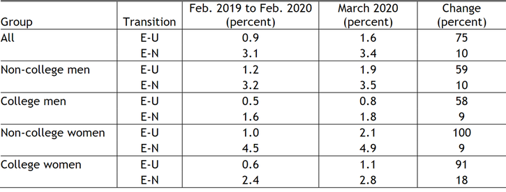 Table 1 shows the transition rates from employment to unemployment (E-U) and from employment to inactivity (E-N) for February 2019–20 (monthly average) and March 2020, as well as the percentage change in the rates from February to March. Although more individuals flowed from employment to inactivity than to unemployment in March, the “change” column shows that the increases in E-U transitions from February to March were greater than the increases in E-N transitions. Both non-college and college women saw larger increases in E-U transitions than men. The E-U transition rate for non-college women doubled in March relative to its February 2019–20 average, while the E-U transition rate for college women increased by 91 percent. In contrast, the E-U transition rates for non-college and college men rose by only around 60 percent. Increases in the E-N transition rates were smaller and similar across three of the four groups. Only college-educated women saw a markedly higher increase in their E-N transition rate (18 percent).