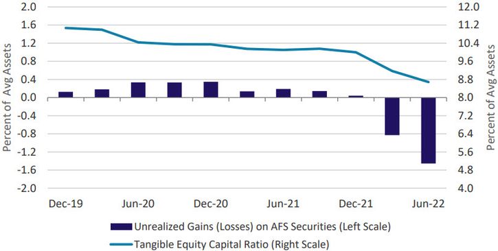 The chart illustrates the growing unrealized losses in available-for-sale securities as a percentage of average assets and the associated decline in tangible equity capital.