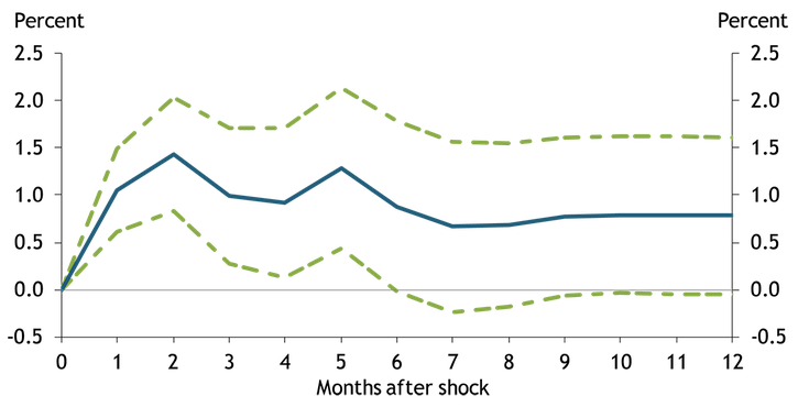 A 1 standard deviation shock to stock prices raises consumer sentiment nearly 1.5 percent two months after the shock. The response is persistent, and consumer sentiment remains significantly higher than zero for five months after the shock.