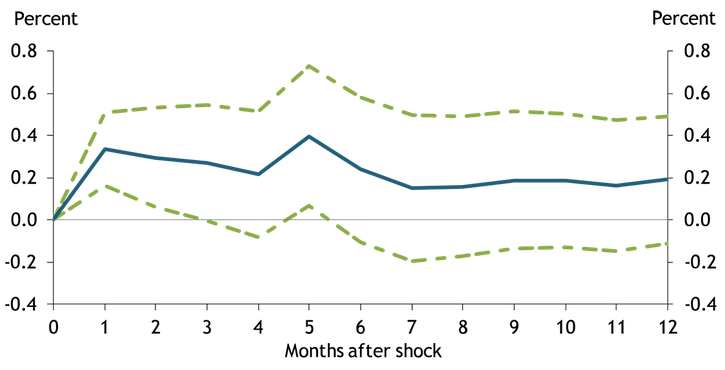 A 1 standard deviation shock to stock prices raises small business optimism more than 0.2 percent, with the effect persisting for two months.