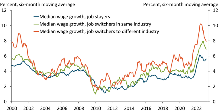 Starting in mid-2021, median wage growth accelerated across job mobility categories in the same order as in prior expansions: first for job and industry switchers, then for job switchers who remained in the same industry, and finally for stayers. More recently, wage growth of switchers—particularly those who also switched industries—has been the first category to decline, again consistent with historical patterns.