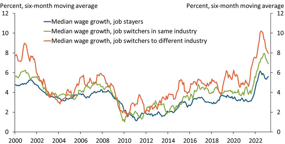 Starting in mid-2021, median wage growth accelerated across job mobility categories in the same order as in prior expansions: first for job and industry switchers, then for job switchers who remained in the same industry, and finally for stayers. More recently, wage growth of switchers—particularly those who also switched industries—has been the first category to decline, again consistent with historical patterns.
