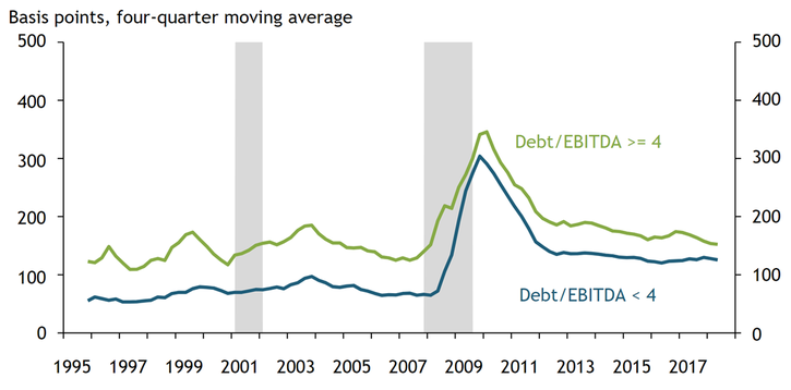 Revolving loan spreads for borrowers spiked during the financial crisis. The gap in revolving loan spreads between borrowers with debt-to-EBITDA ratios of four or more and their less leveraged peers has tightened since the financial crisis compared to historical averages. This gap has tightened further since 2016.