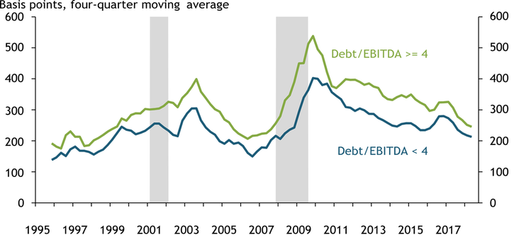 Term loan spreads for both highly leveraged and less-leveraged borrowers have fluctuated with the business cycle from 1995 to 2016, with a noticeable spike during the financial crisis that was more pronounced for highly leveraged borrowers. The gap between the spreads for the two borrower types widened immediately after the crisis but has tightened considerably since 2016.