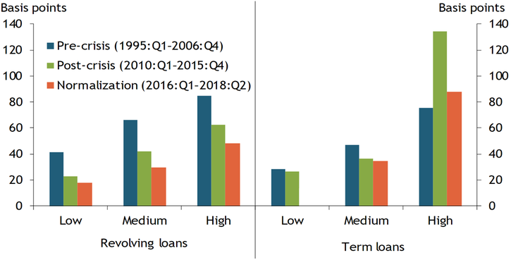 The leverage premium increased with borrower leverage across all three periods—pre-crisis (1995:Q1–2006:Q4), post-crisis (2010:Q1–2015:Q4), and normalization (2016:Q1–2018:Q2). However, the size of the premium has fallen over time for revolving loans. For term loans, only the most highly leveraged borrowers saw sharper increases in spreads since the financial crisis, but that premium has receded in recent years.