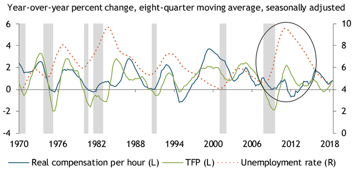 Real wage growth and productivity growth have largely moved together from 1970 to 2018. However, some outsized gaps between the two measures have coincided with spikes in the unemplyment rate.