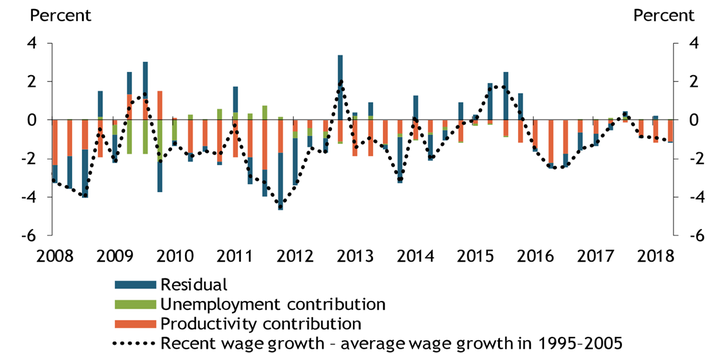 Real wage growth and productivity growth have largely moved together from 1970 to 2018. However, some outsized gaps between the two measures have coincided with spikes in the unemplyment rate.