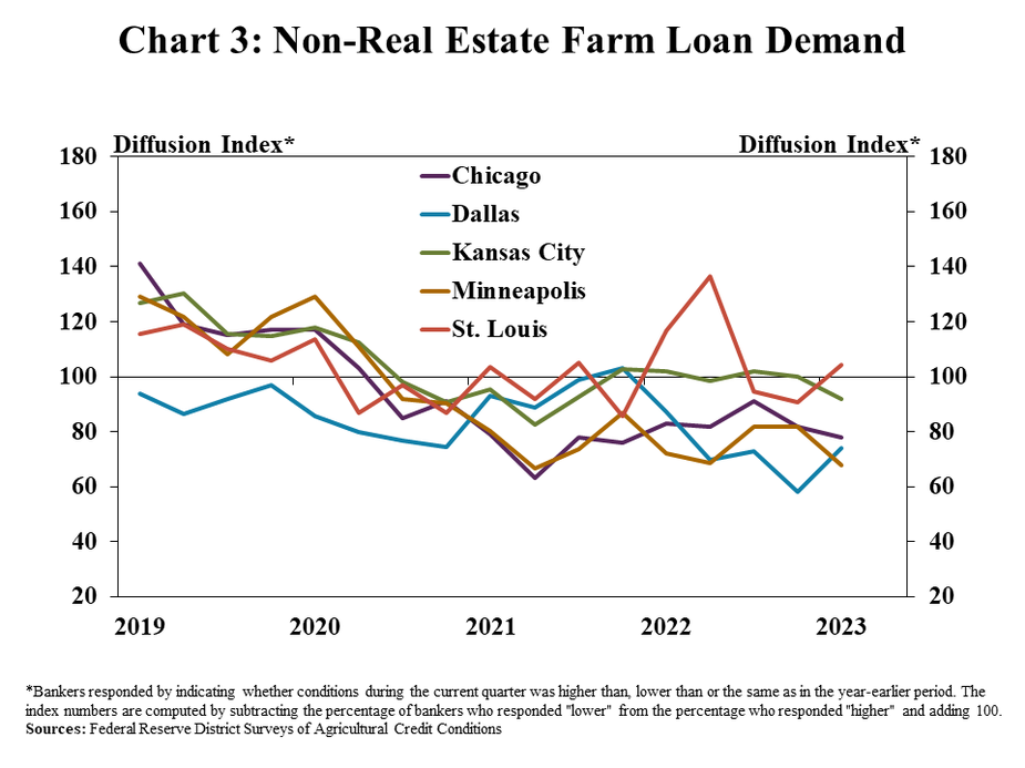 Chart 3: Non-Real Farm Loan Demand – is a line graph showing the diffusion index* of non-real estate farm loan demand for the Chicago, Dallas, Kansas City, Minneapolis, and St. Louis Districts in every quarter from Q1 2019 to Q1 2023.
