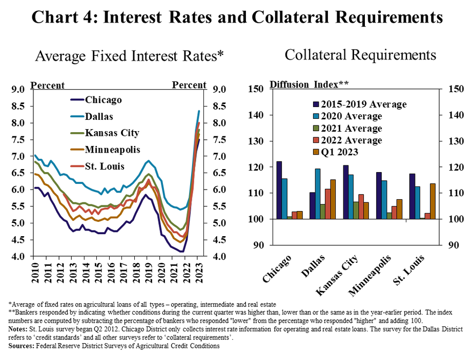 Chart 4: Interest Rates and Collateral Requirements – includes two individual charts. Left, Average Fixed Interest Rates*: is a line graph showing the average fixed interest rate on farm loans for the Chicago, Dallas, Kansas City, Minneapolis and St. Louis Districts in every quarter from Q1 2010 to Q1 2023. Right, Farm Income – is a clustered column chart showing the diffusion index** of collateral requirements for the Chicago, Dallas, Kansas City, Minneapolis and St. Louis Districts with columns for 2015-2019 Average, 2020 Average, 2021 Average, 2022 Average, and Q1 2023