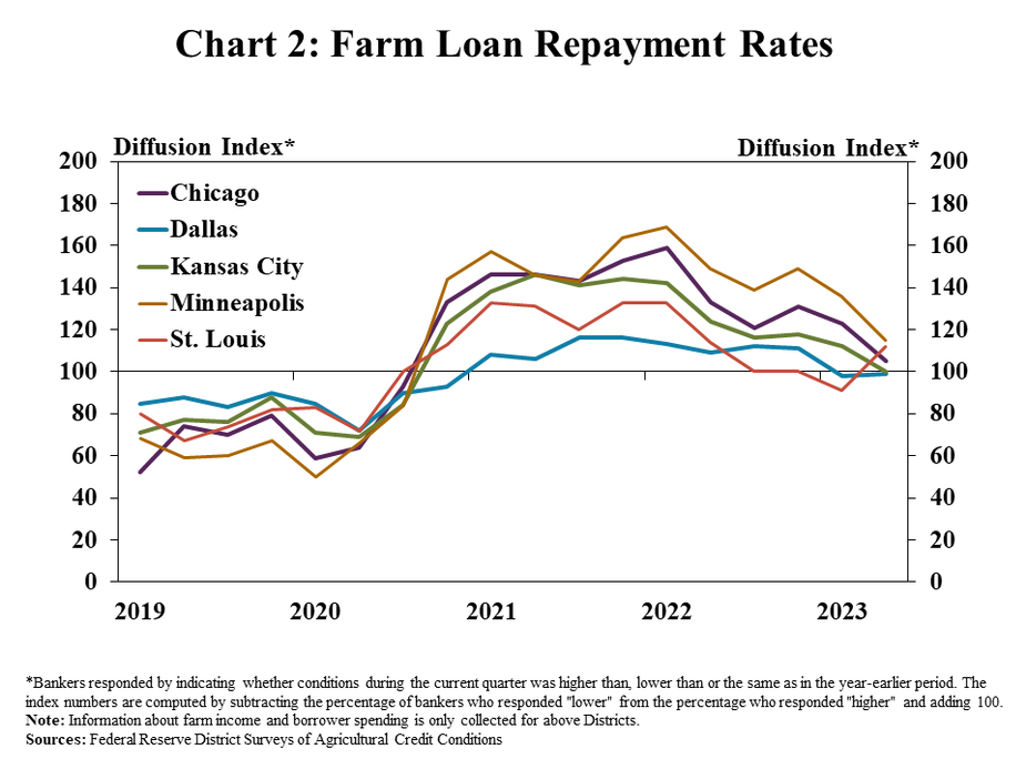 Farm Loan Demand and Fund Availability – includes two individual charts. Left, Non-Real Estate Farm Loan Demand - is a line graph showing the four-quarter moving average of the diffusion index* of non-real estate farm loan demand for the Chicago, Dallas, Kansas City, Minneapolis, and St. Louis Districts in every quarter from Q1 2019 to Q2 2023. Right, Farm Income – is a line graph showing the four-quarter moving average of the diffusion index* of loan fund availability for the Chicago, Dallas, Kansas City, Minneapolis, and St. Louis Districts in every quarter from Q1 2019 to Q2 2023.