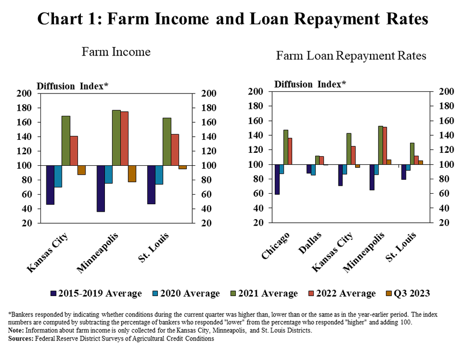 Chart 1: Farm Income and Loan Repayment Rates– includes two individual charts. Left, Farm Income - is a clustered column chart showing the diffusion index* of farm income for the Kansas City, Minneapolis, and St. Louis Districts with columns for 2015-2019 Average, 2020 Average, 2021 Average, 2022 Average, and Q3 2023. Right, Farm Loan Repayment Rates – is a clustered column chart showing the diffusion index* of farm loan repayment rates for the Chicago, Dallas, Kansas City, Minneapolis, and St. Louis Districts with columns for 2015-2019 Average, 2020 Average, 2021 Average, 2022 Average, and Q3 2023.