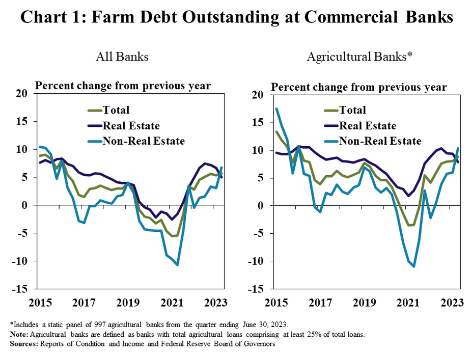 Chart 1: Farm Debt Outstanding at Commercial Banks - includes two individual charts. Left, All Banks- is a line graph showing percent change in outstanding farm debt at all commercial banks from the previous year in every quarter from Q1 2015 to Q2 2023 with lines for total, real estate and non-real estate. Right, Agricultural Banks*- is a line graph showing percent change in outstanding farm debt at agricultural banks from the previous year in every quarter from Q1 2015 to Q2 2023 with lines for total, real estate and non-real estate.