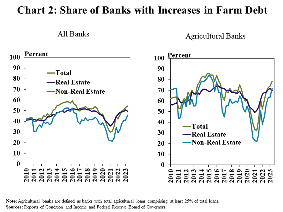 Chart 2: Share of Banks with Increases in Farm Debt- includes two individual charts. Left, All Banks- is a line graph showing percent of all commercial banks with an increase in farm debt from the previous year during every quarter from Q1 2010 to Q2 2023 with lines for total, real estate and non-real estate. Right, Agricultural Banks*- is a line graph showing percent of agricultural banks with an increase in farm debt from the previous year during every quarter from Q1 2010 to Q2 2023 with lines for total, real estate and non-real estate.