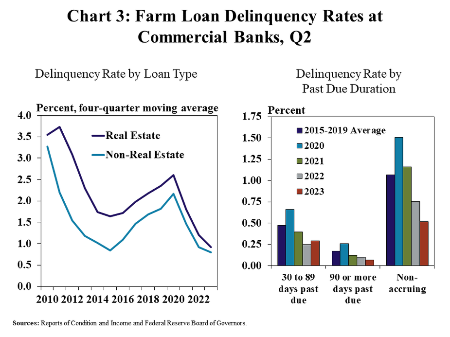 Chart 3: Farm Loan Delinquency Rates at Commercial Banks, Q2 includes two individual charts. Left, Delinquency Rates by Loan Types– is a line graph showing the percent, four-quarter moving average rate of delinquency on real estate and non-real estate farm loans during the second quarter from 2010 to 2023. Right, Delinquency Rates by Past Due Duration, Q2– is a stacked column chart showing the percent of delinquent farm loans by the duration of delinquency with categories for non-accruing, 90 or more days past due, and 30 to 89 days past due.