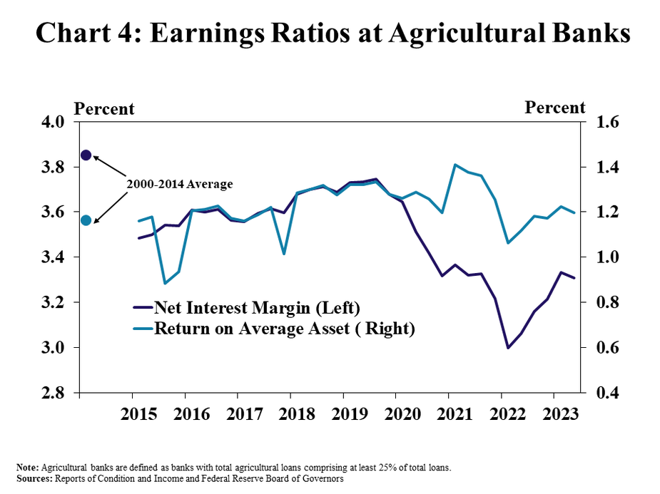 Chart 4: Earnings Ratios at Agricultural Banks - is a line graph showing the net interest margin and return on average assets as a percent in every quarter from Q1 2015 to Q2 2023 and dots representing the 2000-2014 average for both series.