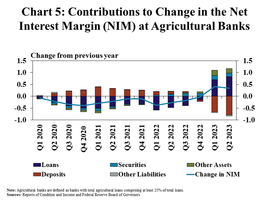 Chart 5: Contributions to Change in the Net Interest Margin (NIM) at Agricultural Banks– is a stacked column chart showing the contribution of major balance sheet items to the total change in the net interest margin at agricultural banks from Q3 2021 in every quarter from Q1 2020 to Q2 2023. There are columns for loans, securities, other assets, deposits, other liabilities and the chart also includes a line showing the change in the net interest margin.