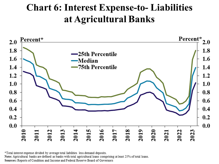 Chart 6: Interest Expense-to-Liabilities at Agricultural Banks – is a line graph showing the 25th percentile, median, and 75th percent values of the ratio of interest expense- to- liabilities at agricultural banks as a percent* in every quarter from Q1 2010 to Q2 2023.
