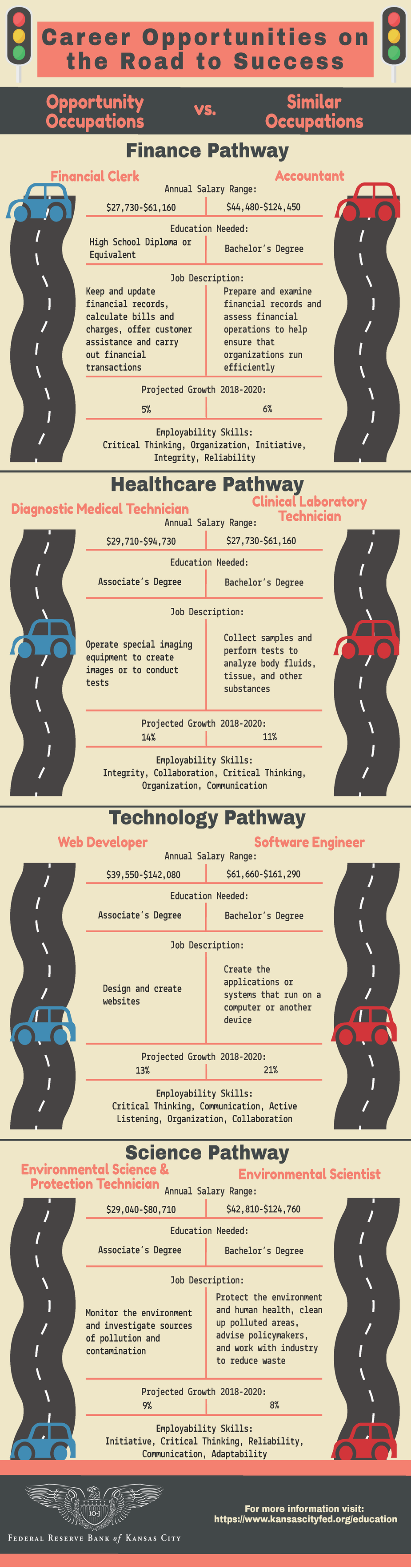 Career Opportunities on the Road to Success