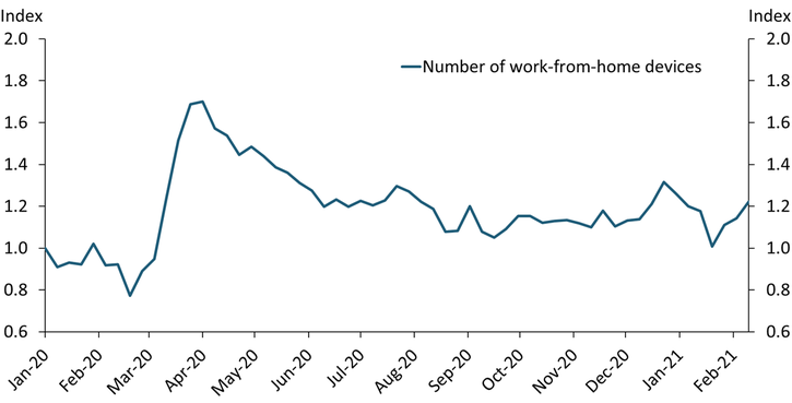 Chart 1 shows that in March 2020, the number of work-from-home devices increased sharply. After peaking in early April, the number of work-from-home devices declined, and has been relatively stable but above pre-pandemic levels since mid-summer 2020.