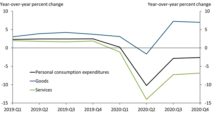 Chart 1 shows that personal consumption expenditures dropped by more than 10 percent in early 2020. Overall spending rebounded in the second half of 2020 but remained below year-ago levels through 2020. Spending on goods remained robust through 2020 while spending on services remained significantly below year-ago levels.